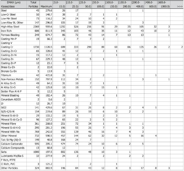 image014.jpg 用自動化SEM-EDX技術(shù)得出的顆粒材料分類結(jié)果表