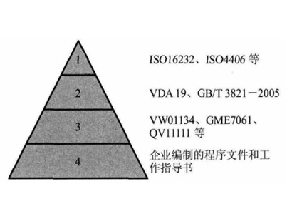 清潔度檢測標(biāo)準(zhǔn)體系
