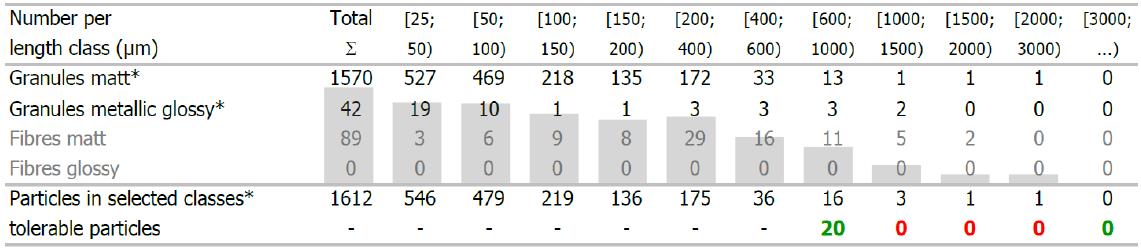 零部件清潔度分析中的顆粒尺寸分布的標(biāo)準(zhǔn)表達(dá)式