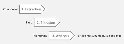 零部件清潔度測(cè)試